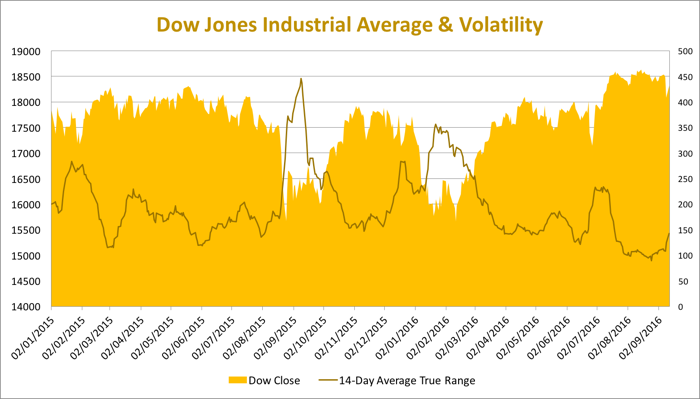 Dow Jones Industrial Average & Volatility