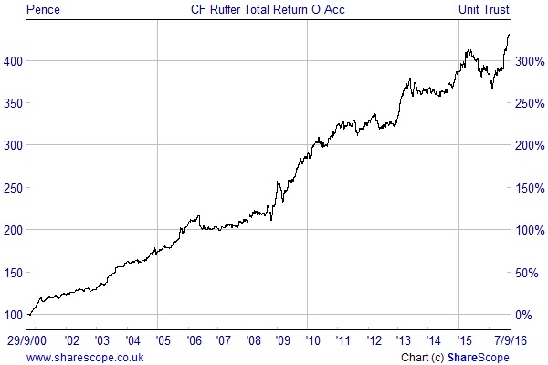 ruffer-total-return-o-accumulation-shares