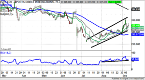 Chart of Sports Direct