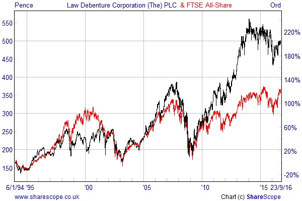 the-law-debenture-corporation-chart