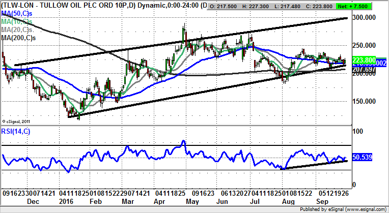 tullow-oil-chart