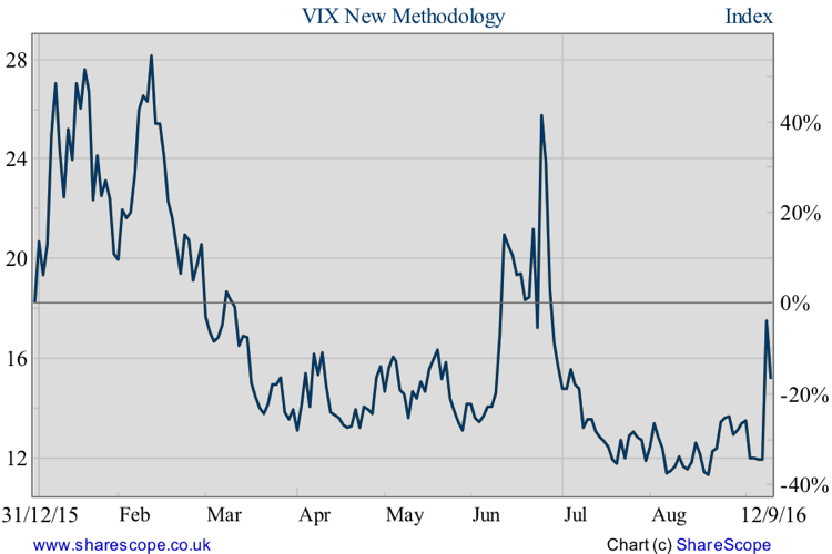VIX New Methodology