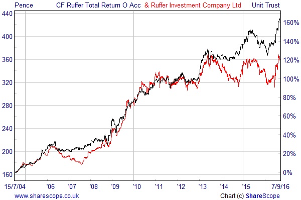 ruffer-total-return-versus-ruffer-investment-company