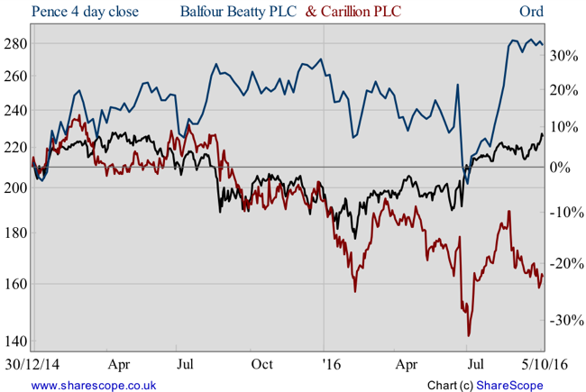 Balfour Beatty & Carillion