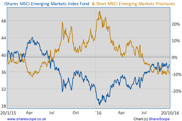 short emerging markets