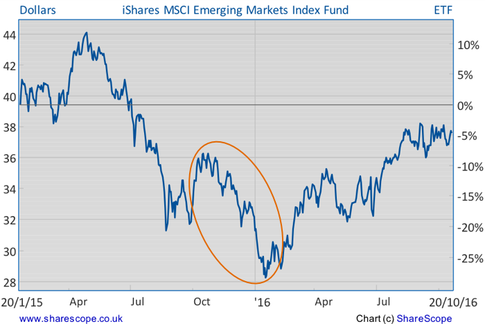 emerging markets index