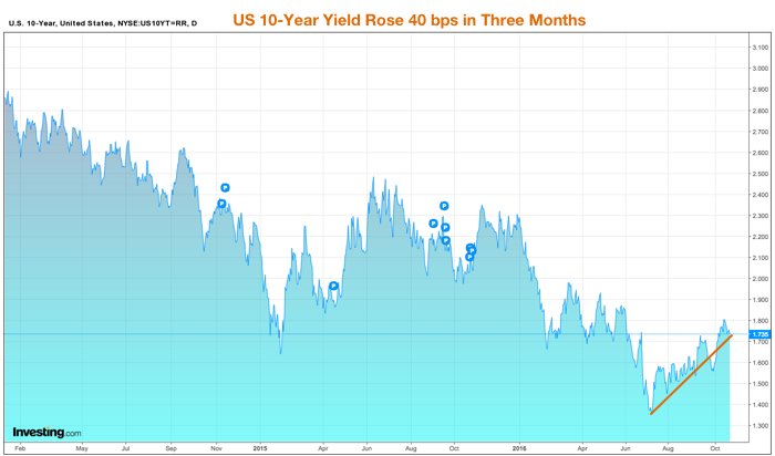 US yields
