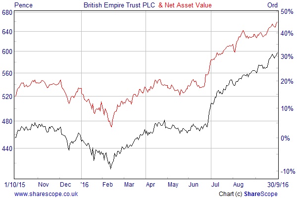 British Empire Trust share price and net asset value