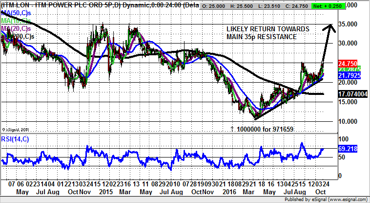 TM Power (ITM): Return To 35p Resistance Expected