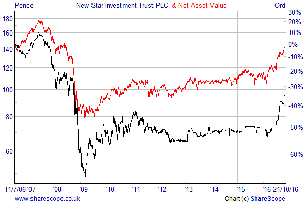 new-star-investment-trust