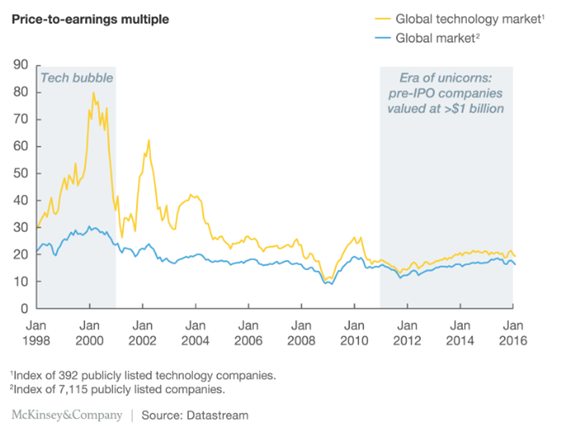 tech-price-to-earnings-multiples