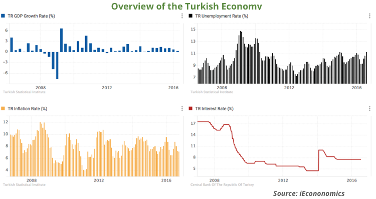 turkish-economy