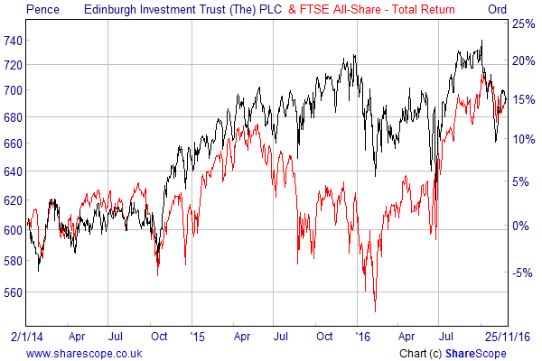 edinburgh-investment-trust-chart