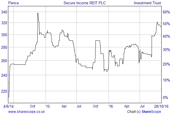 the-secure-income-reit
