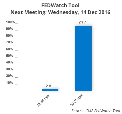 20161208-fedwatch