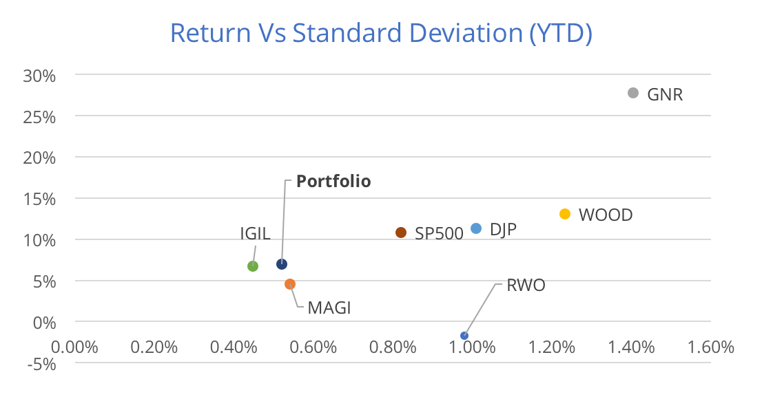 return vs standard deviation