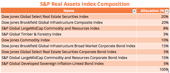 s&p real assets