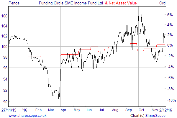 funding-circle-sme-income-fund