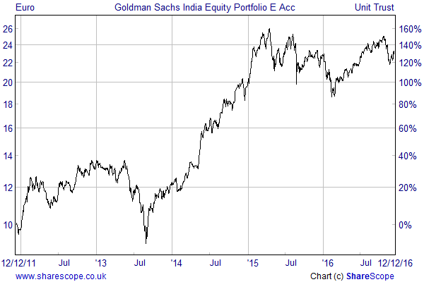 goldman-sachs-india-equity-portfolio