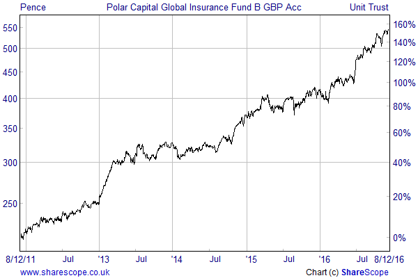 polar-capital-global-insurance-fund