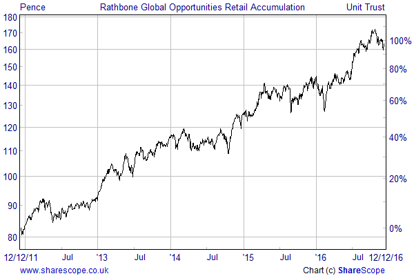 rathbone-global-opportunities