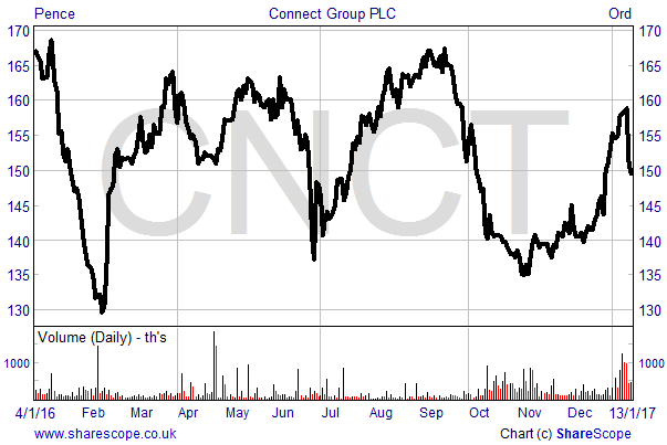 Connect share price chart
