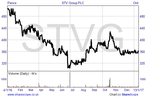 STV share price chart