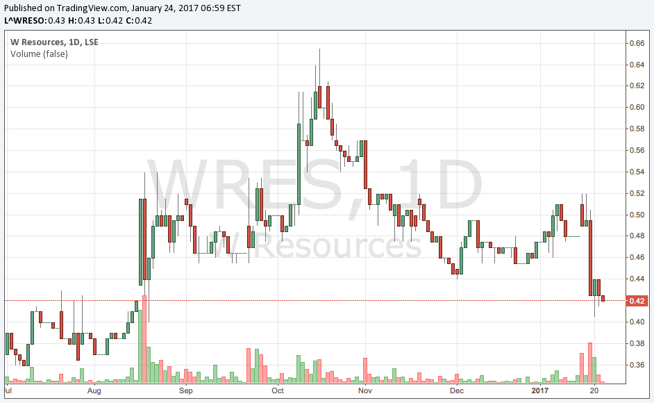 W Resources share price