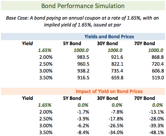 An idea of how leveraged a bet on a long-dated bond 