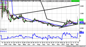 Arian Silver (AGQ): 2016 Price Channel Target At 2p