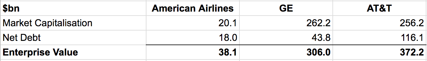 Enterprise values of American Airlines, GE and AT&T
