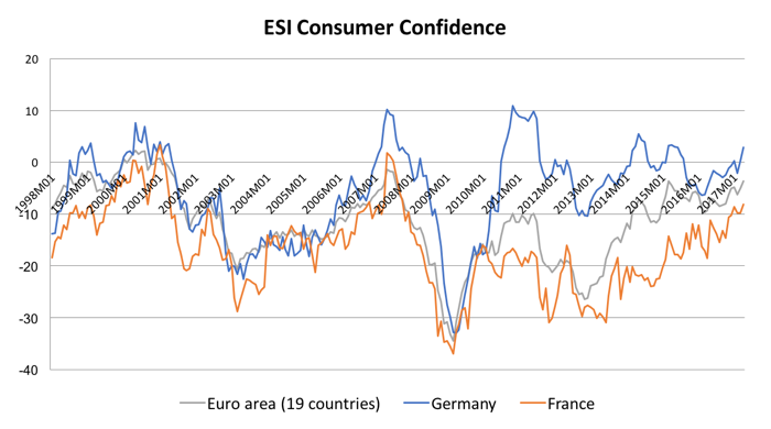 ESI consumer confidence