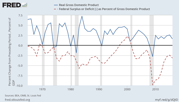 US GDP & budget surplus/deficit