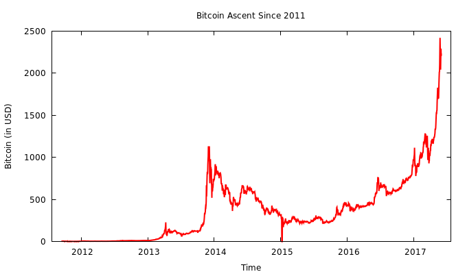 Bitcoin growth