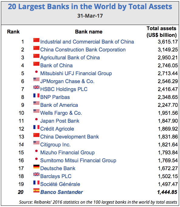Largest banks