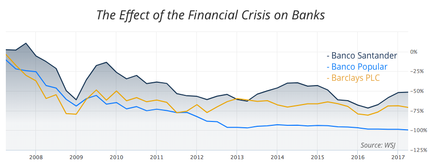 Effect of the Financial Crisis