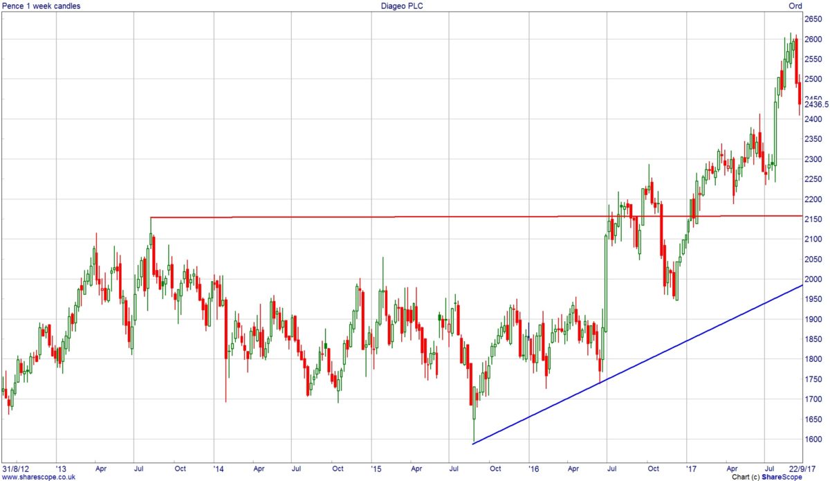 How to spot trend reversal and continuation patterns - Master Investor