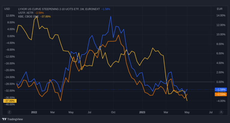 Piling Into A Curve Steepener Trade - Master Investor