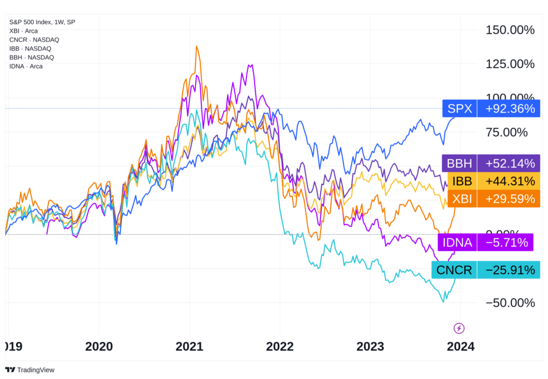 Has Biotechnology Bottomed Out? - Master Investor