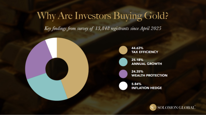 Solomon Global: Why Are Investors Buying Gold in 2026?